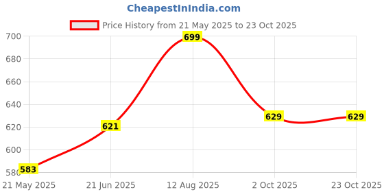 tatacliq.com Shoetopia Kids Black Ankle Strap Sandals shoetopia Price History Graph from 21 May 2025 to 23 Oct 2025