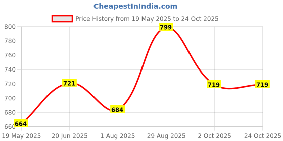 tatacliq.com Shoetopia Kids Black Ankle Strap Sandals shoetopia Price History Graph from 19 May 2025 to 23 Oct 2025
