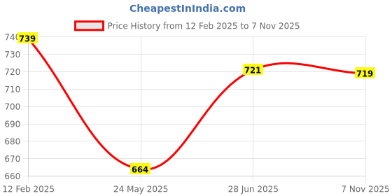 tatacliq.com Shoetopia Kids Black Ankle Strap Sandals shoetopia Price History Graph from 12 Feb 2025 to 7 Nov 2025