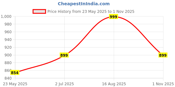 tatacliq.com Shoetopia Kids Black Ankle Strap Sandals shoetopia Price History Graph from 23 May 2025 to 1 Nov 2025