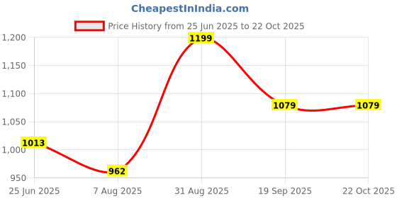 tatacliq.com Shoetopia Kids Black Ankle Strap Sandals shoetopia Price History Graph from 25 Jun 2025 to 21 Oct 2025