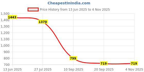 tatacliq.com Shoetopia Kids Black Ankle Strap Sandals shoetopia Price History Graph from 13 Jun 2025 to 2 Nov 2025