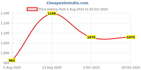 tatacliq.com Shoetopia Kids Black Ankle Strap Sandals shoetopia Price History Graph from 5 Aug 2025 to 20 Oct 2025