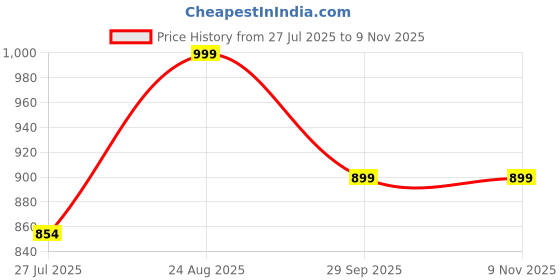 tatacliq.com Shoetopia Kids Black Ankle Strap Sandals shoetopia Price History Graph from 27 Jul 2025 to 7 Nov 2025