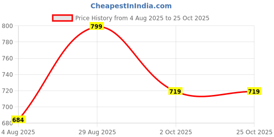 tatacliq.com Shoetopia Kids Black Ankle Strap Sandals shoetopia Price History Graph from 4 Aug 2025 to 22 Oct 2025