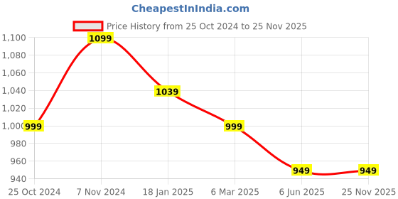 tatacliq.com Shoetopia Kids Black Ankle Strap Wedges shoetopia Price History Graph from 25 Oct 2024 to 25 Nov 2025