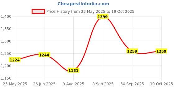tatacliq.com Shoetopia Kids Black Ankle Strap Wedges shoetopia Price History Graph from 23 May 2025 to 19 Oct 2025