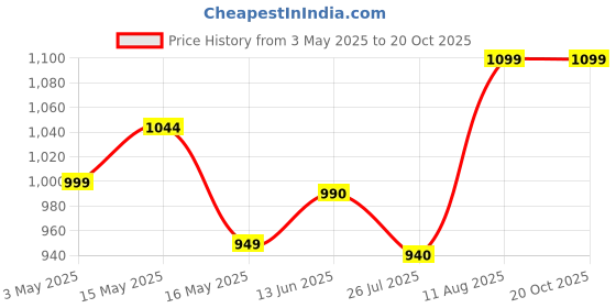 tatacliq.com Shoetopia Kids Black Ankle Strap Wedges shoetopia Price History Graph from 3 May 2025 to 19 Oct 2025