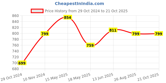 tatacliq.com Shoetopia Kids Black Back Strap Sandals shoetopia Price History Graph from 29 Oct 2024 to 21 Oct 2025
