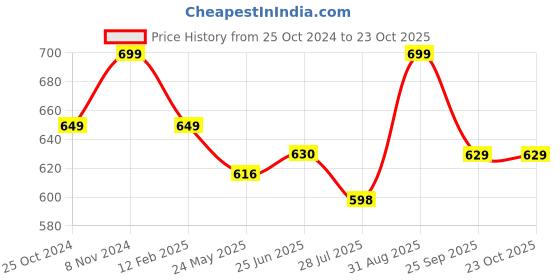 tatacliq.com Shoetopia Kids Black Back Strap Sandals shoetopia Price History Graph from 25 Oct 2024 to 23 Oct 2025
