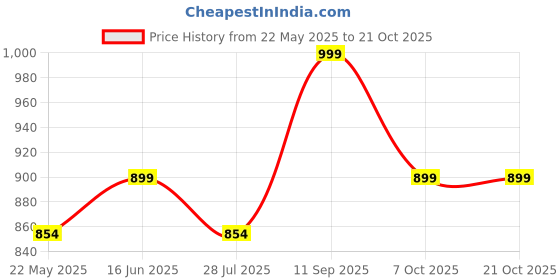 tatacliq.com Shoetopia Kids Black Back Strap Sandals shoetopia Price History Graph from 22 May 2025 to 21 Oct 2025