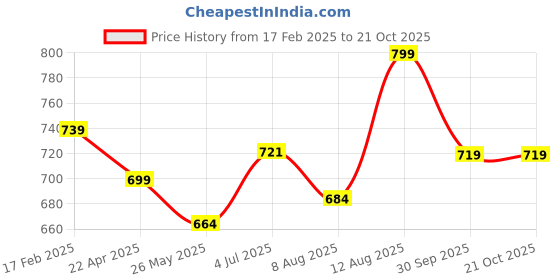tatacliq.com Shoetopia Kids Black Back Strap Sandals shoetopia Price History Graph from 17 Feb 2025 to 21 Oct 2025