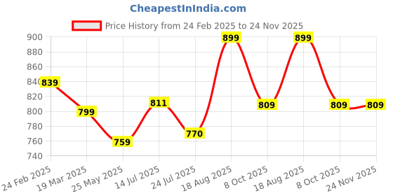 tatacliq.com Shoetopia Kids Black Back Strap Sandals shoetopia Price History Graph from 24 Feb 2025 to 24 Nov 2025