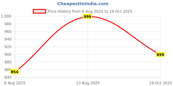tatacliq.com Shoetopia Kids Black Back Strap Sandals shoetopia Price History Graph from 8 Aug 2025 to 19 Oct 2025