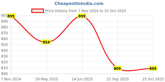 tatacliq.com Shoetopia Kids Black Back Strap Stilettos shoetopia Price History Graph from 7 Nov 2024 to 22 Oct 2025