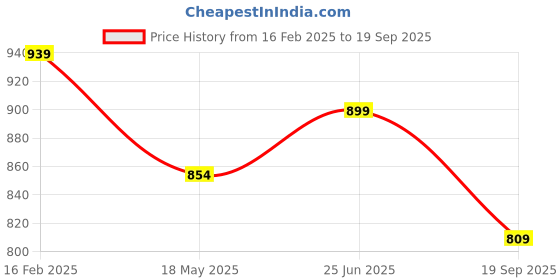 tatacliq.com Shoetopia Kids Black Back Strap Stilettos shoetopia Price History Graph from 16 Feb 2025 to 19 Sep 2025
