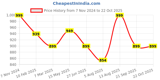 tatacliq.com Shoetopia Kids Black Back Strap Wedges shoetopia Price History Graph from 7 Nov 2024 to 21 Oct 2025