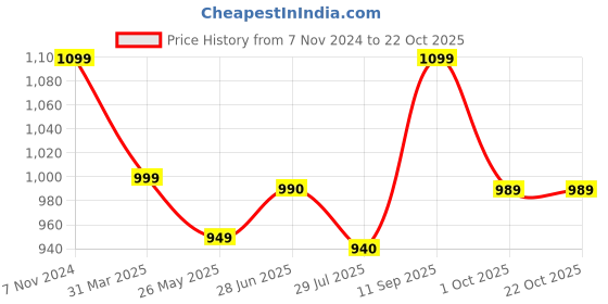 tatacliq.com Shoetopia Kids Black Boat Shoes shoetopia Price History Graph from 7 Nov 2024 to 22 Oct 2025