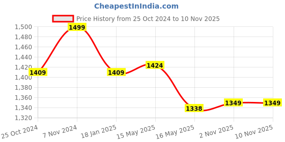 tatacliq.com Shoetopia Kids Black Casual Booties shoetopia Price History Graph from 25 Oct 2024 to 8 Nov 2025
