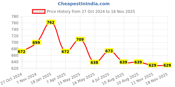 tatacliq.com Shoetopia Kids Black Casual Booties shoetopia Price History Graph from 27 Oct 2024 to 17 Nov 2025