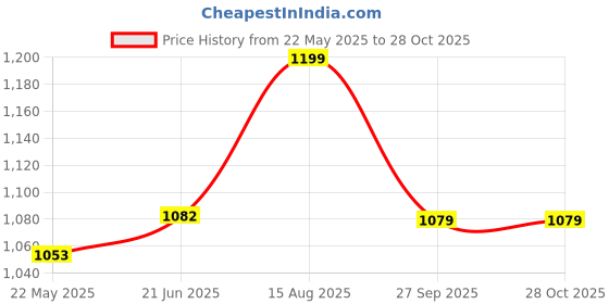 tatacliq.com Shoetopia Kids Black Casual Booties shoetopia Price History Graph from 22 May 2025 to 28 Oct 2025
