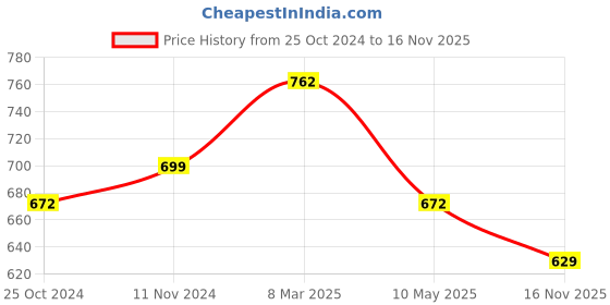 tatacliq.com Shoetopia Kids Black Casual Booties shoetopia Price History Graph from 25 Oct 2024 to 16 Nov 2025