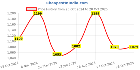 tatacliq.com Shoetopia Kids Black Casual Booties shoetopia Price History Graph from 25 Oct 2024 to 28 Oct 2025