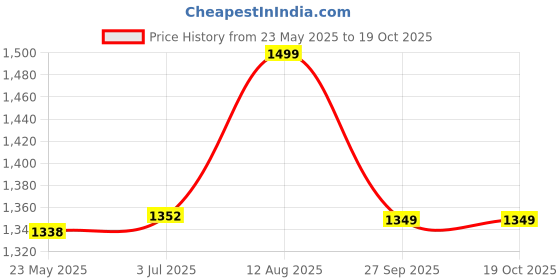 tatacliq.com Shoetopia Kids Black Casual Booties shoetopia Price History Graph from 23 May 2025 to 19 Oct 2025