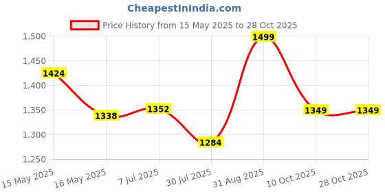 tatacliq.com Shoetopia Kids Black Casual Booties shoetopia Price History Graph from 15 May 2025 to 28 Oct 2025