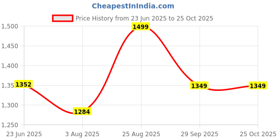 tatacliq.com Shoetopia Kids Black Casual Booties shoetopia Price History Graph from 23 Jun 2025 to 24 Oct 2025