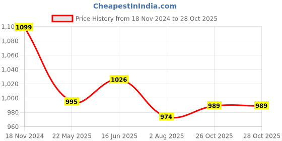 tatacliq.com Shoetopia Kids Black Casual Boots shoetopia Price History Graph from 18 Nov 2024 to 28 Oct 2025