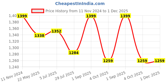tatacliq.com Shoetopia Kids Black Casual Boots shoetopia Price History Graph from 11 Nov 2024 to 1 Dec 2025