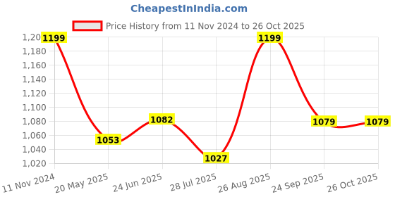 tatacliq.com Shoetopia Kids Black Casual Boots shoetopia Price History Graph from 11 Nov 2024 to 26 Oct 2025