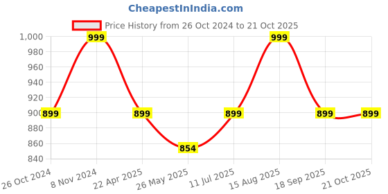 tatacliq.com Shoetopia Kids Black Casual Boots shoetopia Price History Graph from 26 Oct 2024 to 21 Oct 2025