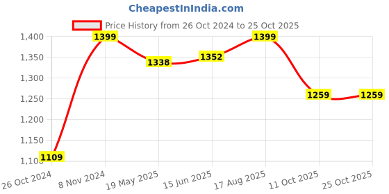 tatacliq.com Shoetopia Kids Black Casual Boots shoetopia Price History Graph from 26 Oct 2024 to 22 Oct 2025