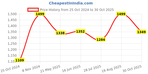 tatacliq.com Shoetopia Kids Black Casual Boots shoetopia Price History Graph from 25 Oct 2024 to 30 Oct 2025