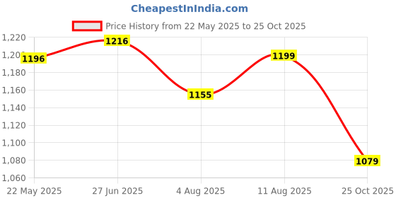 tatacliq.com Shoetopia Kids Black Casual Boots shoetopia Price History Graph from 22 May 2025 to 25 Oct 2025
