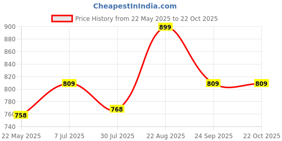 tatacliq.com Shoetopia Kids Black Casual Boots shoetopia Price History Graph from 22 May 2025 to 21 Oct 2025