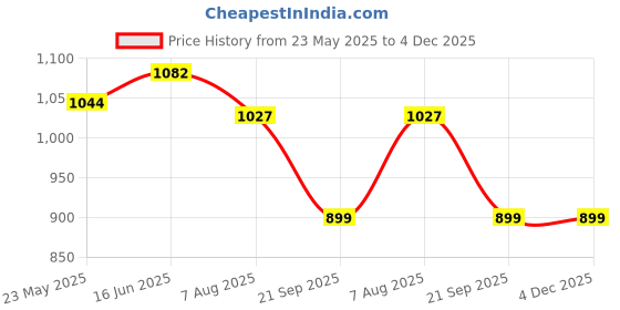 tatacliq.com Shoetopia Kids Black Casual Boots shoetopia Price History Graph from 23 May 2025 to 4 Dec 2025