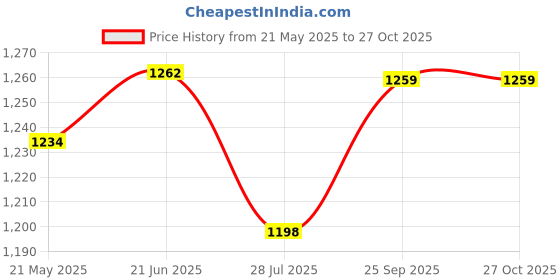 tatacliq.com Shoetopia Kids Black Casual Boots shoetopia Price History Graph from 21 May 2025 to 27 Oct 2025