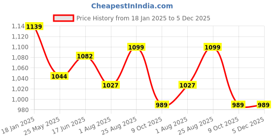 tatacliq.com Shoetopia Kids Black Casual Boots shoetopia Price History Graph from 18 Jan 2025 to 4 Dec 2025