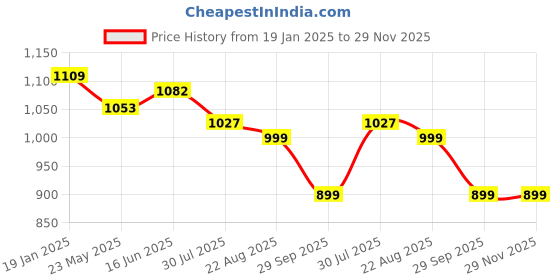 tatacliq.com Shoetopia Kids Black Casual Boots shoetopia Price History Graph from 19 Jan 2025 to 29 Nov 2025