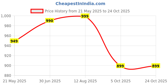 tatacliq.com Shoetopia Kids Black Casual Boots shoetopia Price History Graph from 21 May 2025 to 22 Oct 2025
