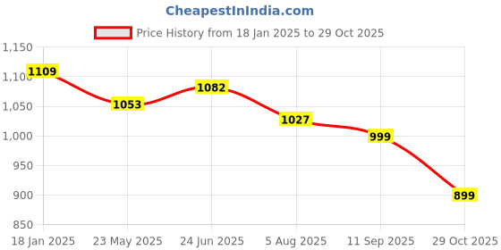 tatacliq.com Shoetopia Kids Black Casual Boots shoetopia Price History Graph from 18 Jan 2025 to 29 Oct 2025