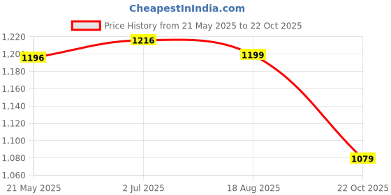 tatacliq.com Shoetopia Kids Black Casual Boots shoetopia Price History Graph from 21 May 2025 to 22 Oct 2025