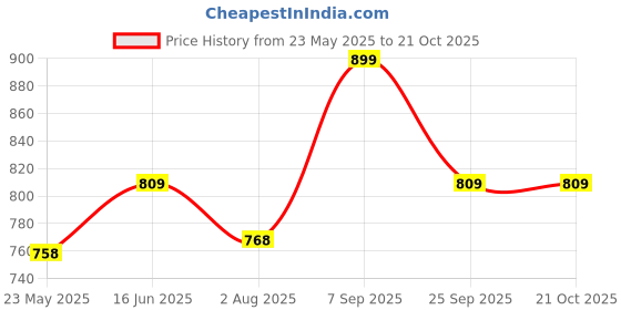 tatacliq.com Shoetopia Kids Black Casual Boots shoetopia Price History Graph from 23 May 2025 to 21 Oct 2025