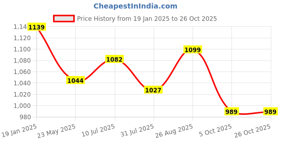tatacliq.com Shoetopia Kids Black Casual Boots shoetopia Price History Graph from 19 Jan 2025 to 26 Oct 2025