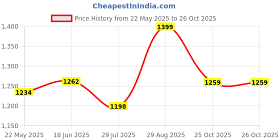 tatacliq.com Shoetopia Kids Black Casual Boots shoetopia Price History Graph from 22 May 2025 to 26 Oct 2025