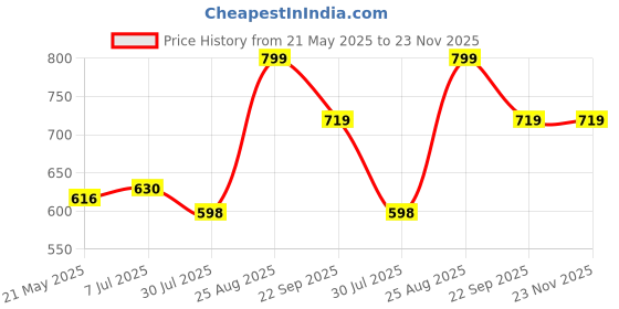 tatacliq.com Shoetopia Kids Black Casual Boots shoetopia Price History Graph from 21 May 2025 to 23 Nov 2025