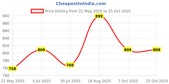 tatacliq.com Shoetopia Kids Black Casual Boots shoetopia Price History Graph from 21 May 2025 to 25 Oct 2025